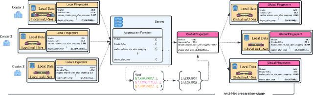 Figure 1 for Federated nnU-Net for Privacy-Preserving Medical Image Segmentation