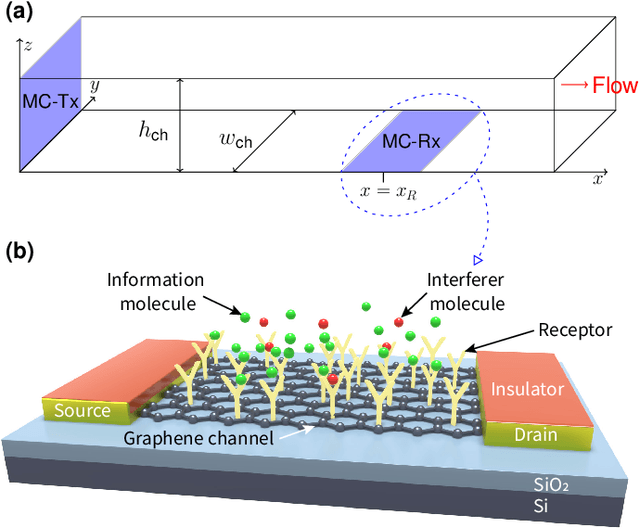 Figure 1 for Frequency-Domain Detection for Molecular Communication with Cross-Reactive Receptors