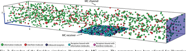Figure 2 for Frequency-Domain Detection for Molecular Communication with Cross-Reactive Receptors