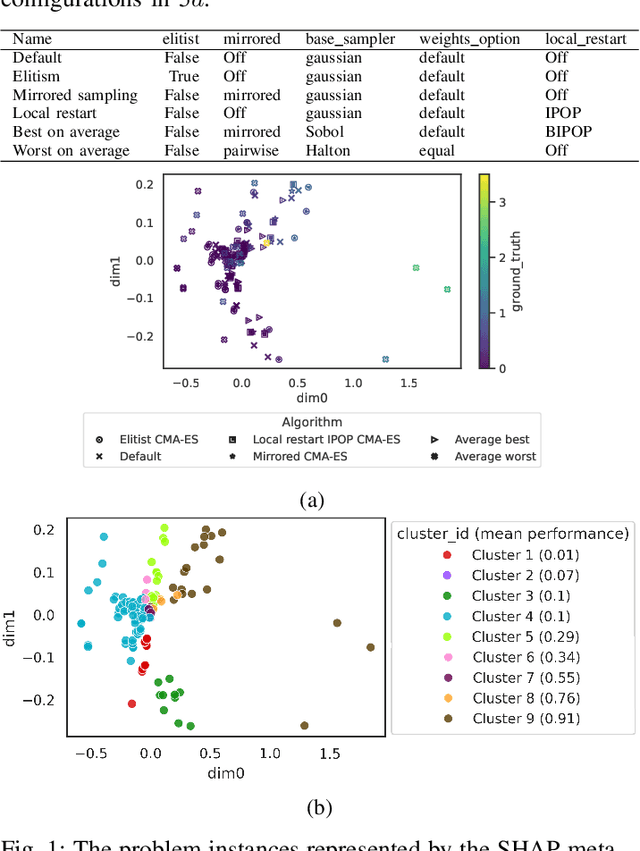Figure 1 for Tracing the Interactions of Modular CMA-ES Configurations Across Problem Landscapes