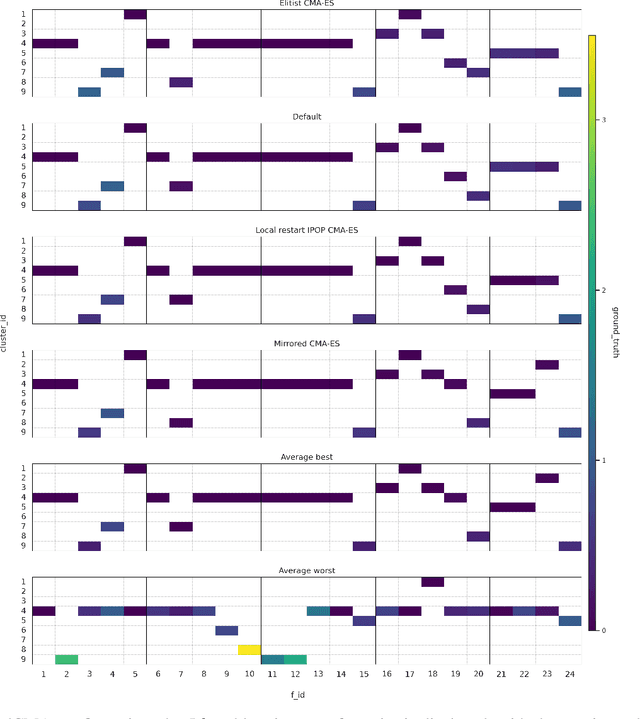 Figure 2 for Tracing the Interactions of Modular CMA-ES Configurations Across Problem Landscapes