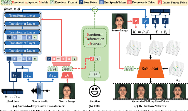 Figure 3 for Efficient Emotional Adaptation for Audio-Driven Talking-Head Generation