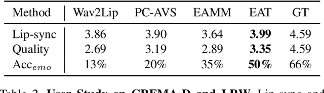 Figure 4 for Efficient Emotional Adaptation for Audio-Driven Talking-Head Generation
