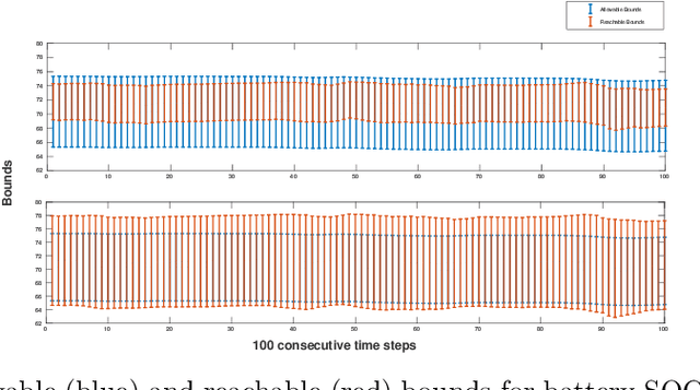 Figure 3 for Robustness Verification of Deep Neural Networks using Star-Based Reachability Analysis with Variable-Length Time Series Input