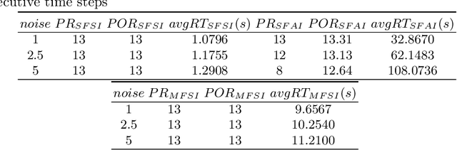 Figure 4 for Robustness Verification of Deep Neural Networks using Star-Based Reachability Analysis with Variable-Length Time Series Input