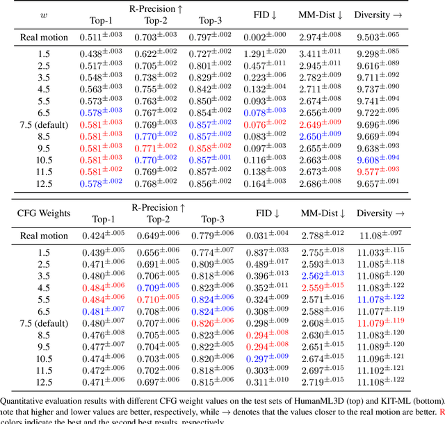 Figure 4 for SALAD: Skeleton-aware Latent Diffusion for Text-driven Motion Generation and Editing