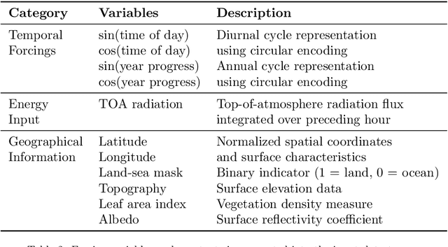 Figure 3 for DEF: Diffusion-augmented Ensemble Forecasting