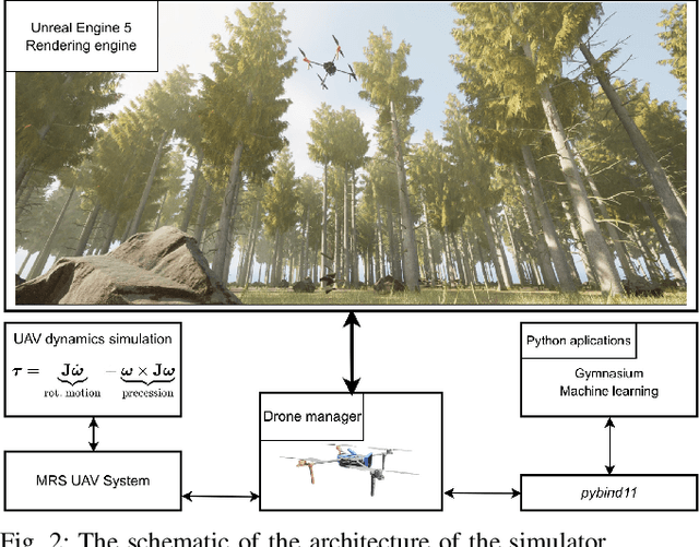 Figure 2 for FlightForge: Advancing UAV Research with Procedural Generation of High-Fidelity Simulation and Integrated Autonomy