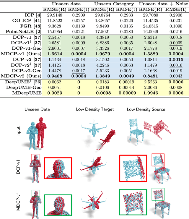 Figure 2 for Mahalanobis k-NN: A Statistical Lens for Robust Point-Cloud Registrations