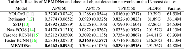 Figure 2 for Multi-Head Feature Pyramid Networks for Breast Mass Detection