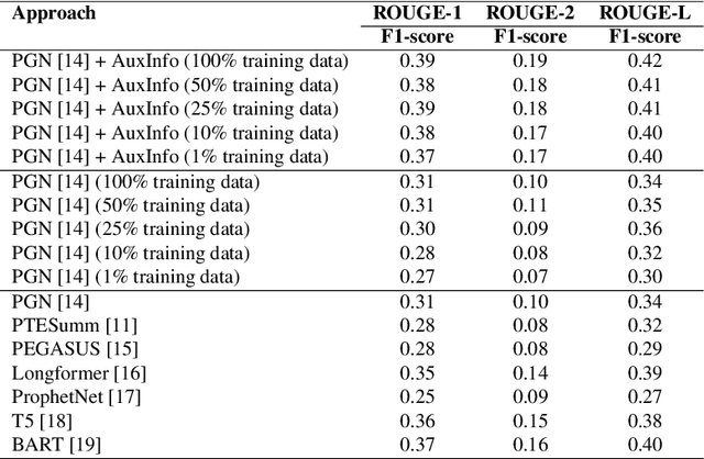 Figure 1 for ATSumm: Auxiliary information enhanced approach for abstractive disaster Tweet Summarization with sparse training data