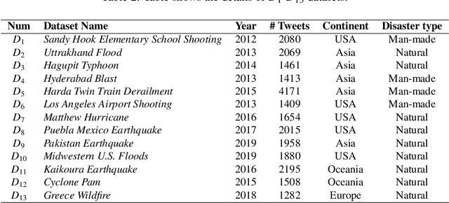 Figure 3 for ATSumm: Auxiliary information enhanced approach for abstractive disaster Tweet Summarization with sparse training data