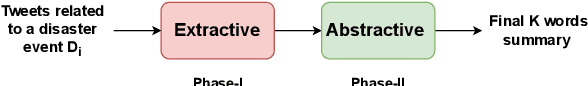 Figure 2 for ATSumm: Auxiliary information enhanced approach for abstractive disaster Tweet Summarization with sparse training data