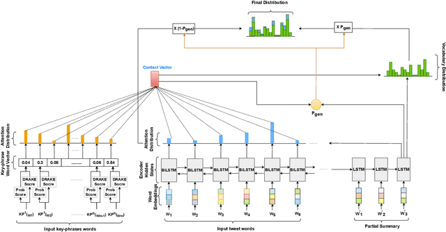 Figure 4 for ATSumm: Auxiliary information enhanced approach for abstractive disaster Tweet Summarization with sparse training data