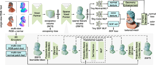 Figure 2 for MeshFormer: High-Quality Mesh Generation with 3D-Guided Reconstruction Model