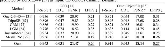 Figure 1 for MeshFormer: High-Quality Mesh Generation with 3D-Guided Reconstruction Model