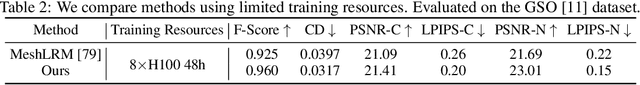 Figure 3 for MeshFormer: High-Quality Mesh Generation with 3D-Guided Reconstruction Model