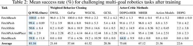 Figure 4 for Q-WSL:Leveraging Dynamic Programming for Weighted Supervised Learning in Goal-conditioned RL