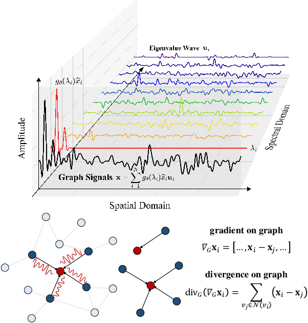 Figure 2 for Graph Wave Networks