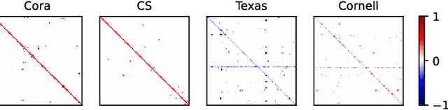 Figure 4 for Graph Wave Networks
