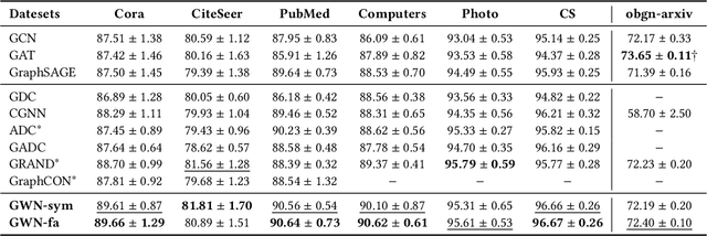 Figure 3 for Graph Wave Networks