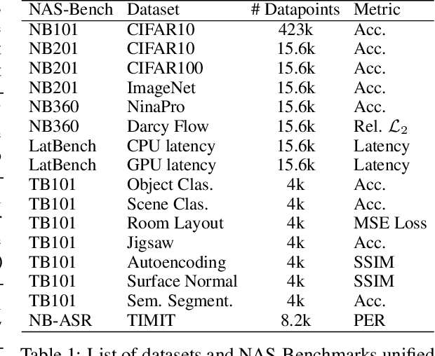 Figure 2 for How Much Is Hidden in the NAS Benchmarks? Few-Shot Adaptation of a NAS Predictor
