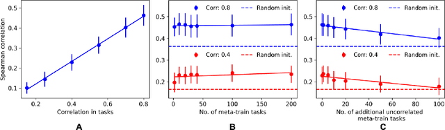 Figure 3 for How Much Is Hidden in the NAS Benchmarks? Few-Shot Adaptation of a NAS Predictor