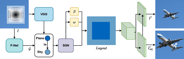 Figure 3 for PRISM: Progressive Restoration for Scene Graph-based Image Manipulation