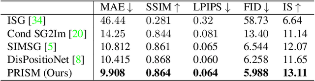 Figure 2 for PRISM: Progressive Restoration for Scene Graph-based Image Manipulation