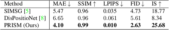 Figure 4 for PRISM: Progressive Restoration for Scene Graph-based Image Manipulation