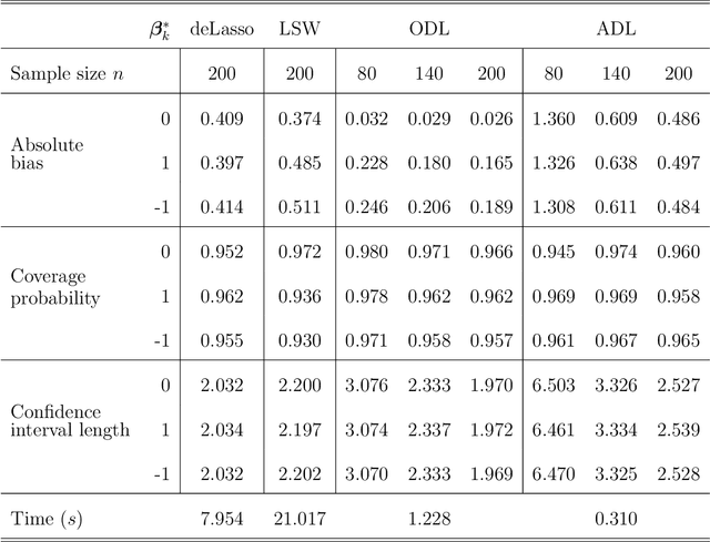 Figure 4 for Adaptive debiased SGD in high-dimensional GLMs with steaming data