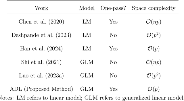 Figure 1 for Adaptive debiased SGD in high-dimensional GLMs with steaming data