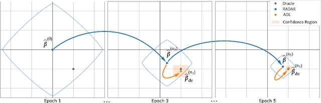 Figure 2 for Adaptive debiased SGD in high-dimensional GLMs with steaming data