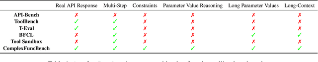 Figure 2 for ComplexFuncBench: Exploring Multi-Step and Constrained Function Calling under Long-Context Scenario