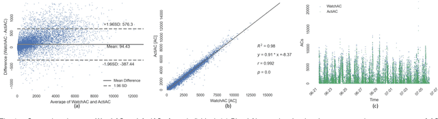 Figure 1 for Comparative Efficacy of Commercial Wearables for Circadian Rhythm Home Monitoring from Activity, Heart Rate, and Core Body Temperature