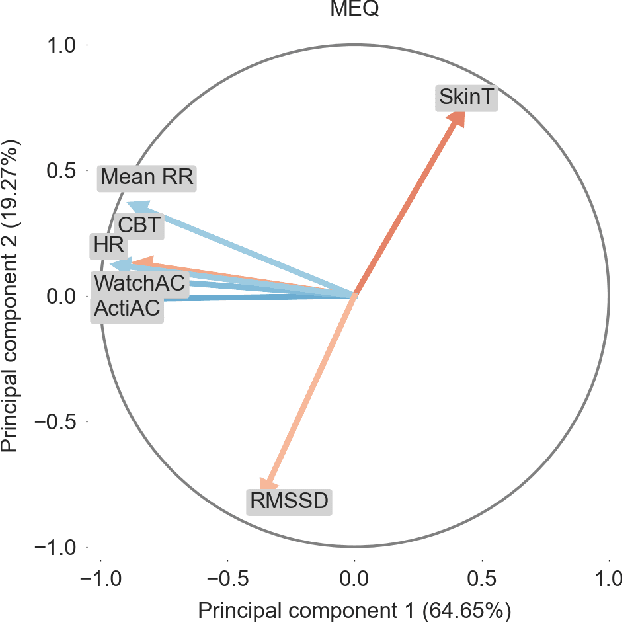 Figure 2 for Comparative Efficacy of Commercial Wearables for Circadian Rhythm Home Monitoring from Activity, Heart Rate, and Core Body Temperature