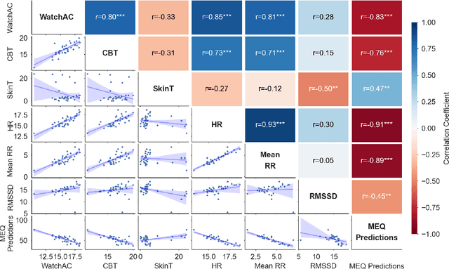 Figure 3 for Comparative Efficacy of Commercial Wearables for Circadian Rhythm Home Monitoring from Activity, Heart Rate, and Core Body Temperature