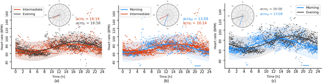 Figure 4 for Comparative Efficacy of Commercial Wearables for Circadian Rhythm Home Monitoring from Activity, Heart Rate, and Core Body Temperature