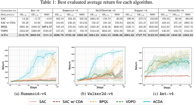 Figure 2 for Adaptive Reinforcement Learning for Unobservable Random Delays