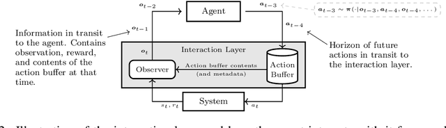 Figure 3 for Adaptive Reinforcement Learning for Unobservable Random Delays