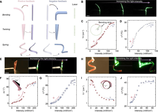 Figure 4 for Feedback Regulated Opto-Mechanical Soft Robotic Actuators