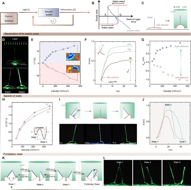 Figure 2 for Feedback Regulated Opto-Mechanical Soft Robotic Actuators