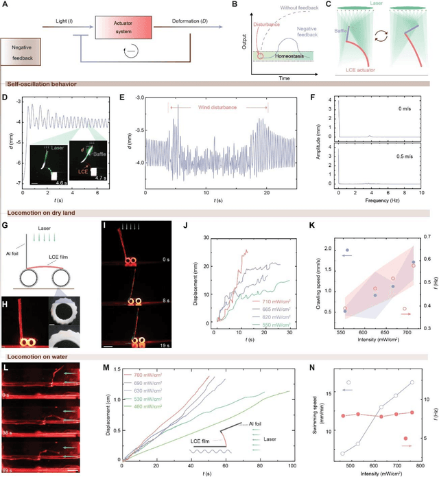 Figure 3 for Feedback Regulated Opto-Mechanical Soft Robotic Actuators