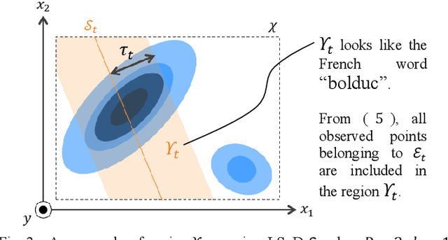 Figure 3 for Bayesian Optimization that Limits Search Region to Lower Dimensions Utilizing Local GPR
