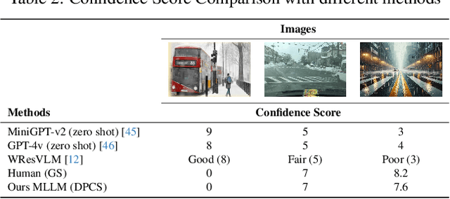 Figure 4 for CleanMAP: Distilling Multimodal LLMs for Confidence-Driven Crowdsourced HD Map Updates