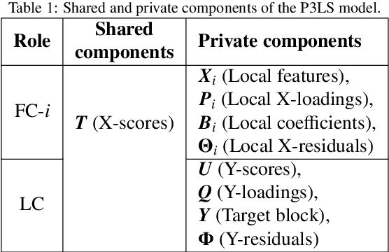 Figure 2 for P3LS: Partial Least Squares under Privacy Preservation