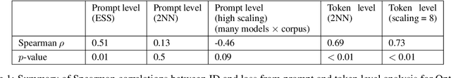 Figure 2 for The Geometry of Tokens in Internal Representations of Large Language Models