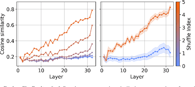 Figure 3 for The Geometry of Tokens in Internal Representations of Large Language Models