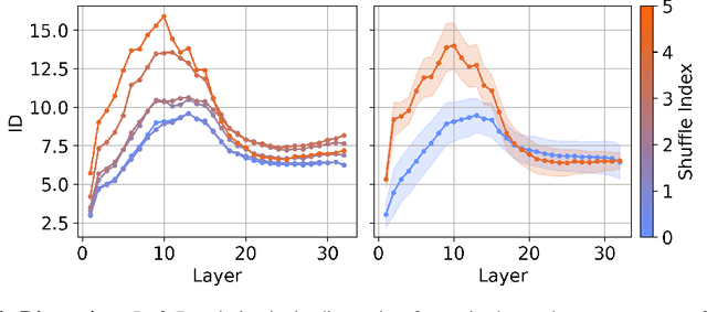 Figure 4 for The Geometry of Tokens in Internal Representations of Large Language Models