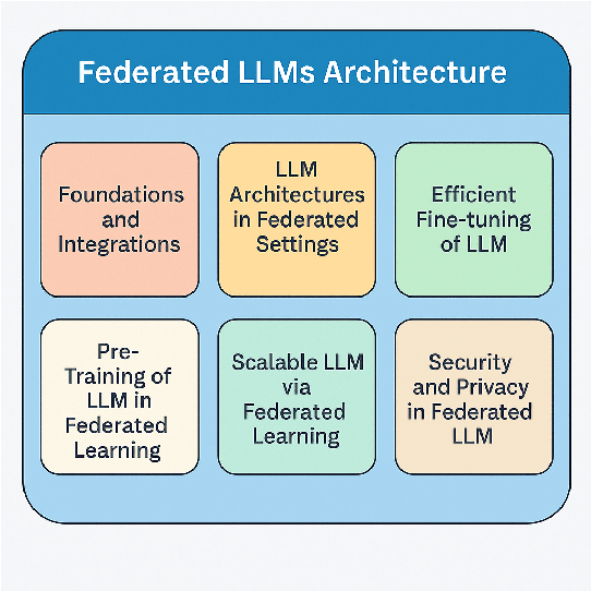 Figure 1 for Federated Learning driven Large Language Models for Swarm Intelligence: A Survey